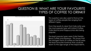 QUESTION 8: WHAT ARE YOUR FAVOURITE
TYPES OF COFFEE TO DRINK?
This question was also used to find out the
types of coffee people like ranging from
different types.
From the results its clear that Cafe Latte was
the most popular type with Instant Coffee,
Cafe Mocha and Frappuccinos also being
popular.
The least popular types were Cafe Freddo,
Black Coffee and Espressos. This shows that
the strongest forms of coffee on the list were
the least favourite however that could be
down to the age range of the respondents.
 