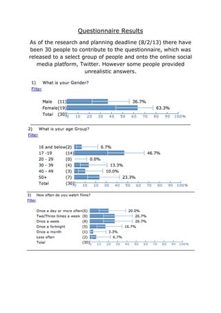 Questionnaire Results
As of the research and planning deadline (8/2/13) there have
been 30 people to contribute to the questionnaire, which was
released to a select group of people and onto the online social
   media platform, Twitter. However some people provided
                      unrealistic answers.
 