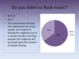 Do you listen to Rock music?
• Yes=13
• No=7
• This information will help
me understand how many
people will roughly be
buying the magazine out of
a certain number. And how
popular the magazine will
be based upon the amount
of people buying.
65%
 