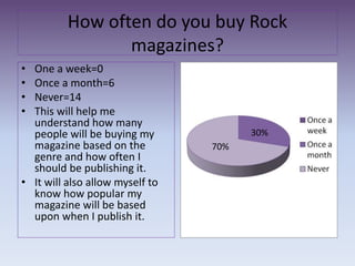 How often do you buy Rock
magazines?
• One a week=0
• Once a month=6
• Never=14
• This will help me
understand how many
people will be buying my
magazine based on the
genre and how often I
should be publishing it.
• It will also allow myself to
know how popular my
magazine will be based
upon when I publish it.
30%
70%
 