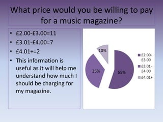 What price would you be willing to pay
for a music magazine?
• £2.00-£3.00=11
• £3.01-£4.00=7
• £4.01+=2
• This information is
useful as it will help me
understand how much I
should be charging for
my magazine.
35%
10%
55%
 