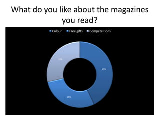 What do you like about the magazines
you read?
43%
28%
29%
Colour Free gifts Competeitions
 