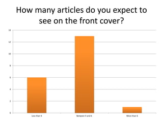 How many articles do you expect to
see on the front cover?
0
2
4
6
8
10
12
14
Less than 4 Between 4 and 6 More than 6
 
