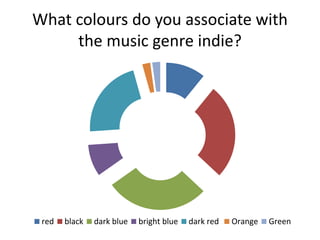 What colours do you associate with
the music genre indie?
red black dark blue bright blue dark red Orange Green
 