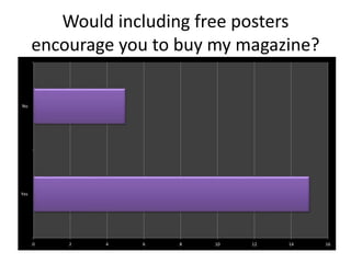 Would including free posters
encourage you to buy my magazine?
0 2 4 6 8 10 12 14 16
Yes
No
 