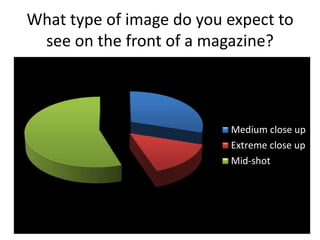 What type of image do you expect to
see on the front of a magazine?
Medium close up
Extreme close up
Mid-shot
 