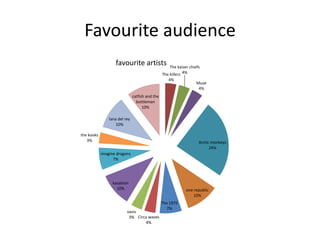 Favourite audience
The killers
4%
The kaiser chiefs
4%
Muse
4%
Arctic monkeys
24%
one republic
10%
The 1975
7%
Circa waves
4%
oasis
3%
kasabian
10%
imagine dragons
7%
the kooks
3%
lana del rey
10%
catfish and the
bottleman
10%
favourite artists
 
