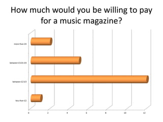 How much would you be willing to pay
for a music magazine?
0 2 4 6 8 10 12
less than £2
between £2-£3
between £3.01-£4
more than £4
 
