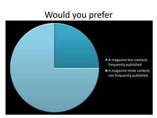 Would you prefer
A magazine less content,
frequently published
A magazine mroe content,
not frequently published
 