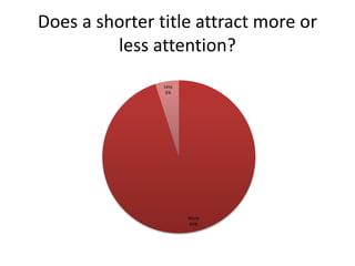 Does a shorter title attract more or
less attention?
More
95%
Less
5%
 