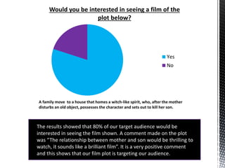 Would you be interested in seeing a film of the
plot below?
Yes
No
A family move to a house that homes a witch-like spirit, who, after the mother
disturbs an old object, possesses the character and sets out to kill her son.
The results showed that 80% of our target audience would be
interested in seeing the film shown. A comment made on the plot
was “The relationship between mother and son would be thrilling to
watch, it sounds like a brilliant film”. It is a very positive comment
and this shows that our film plot is targeting our audience.
 