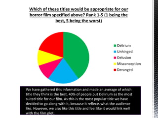 Which of these titles would be appropriate for our
horror film specified above? Rank 1-5 (1 being the
best, 5 being the worst)
Delirium
Unhinged
Delusion
Misconception
Deranged
We have gathered this information and made an average of which
title they think is the best. 40% of people put Delirium as the most
suited title for our film. As this is the most popular title we have
decided to go along with it, because it reflects what the audience
like. However, we also like this title and feel like it would link well
with the film plot.
 