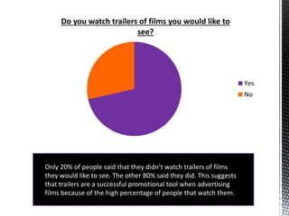 Do you watch trailers of films you would like to
see?
Yes
No
Only 20% of people said that they didn’t watch trailers of films
they would like to see. The other 80% said they did. This suggests
that trailers are a successful promotional tool when advertising
films because of the high percentage of people that watch them.
 