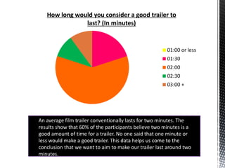 How long would you consider a good trailer to
last? (In minutes)
01:00 or less
01:30
02:00
02:30
03:00 +
An average film trailer conventionally lasts for two minutes. The
results show that 60% of the participants believe two minutes is a
good amount of time for a trailer. No one said that one minute or
less would make a good trailer. This data helps us come to the
conclusion that we want to aim to make our trailer last around two
minutes.
 