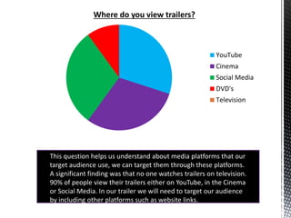 Where do you view trailers?
YouTube
Cinema
Social Media
DVD's
Television
This question helps us understand about media platforms that our
target audience use, we can target them through these platforms.
A significant finding was that no one watches trailers on television.
90% of people view their trailers either on YouTube, in the Cinema
or Social Media. In our trailer we will need to target our audience
by including other platforms such as website links.
 