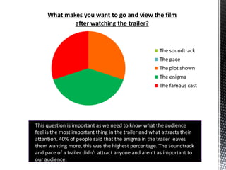 What makes you want to go and view the film
after watching the trailer?
The soundtrack
The pace
The plot shown
The enigma
The famous cast
This question is important as we need to know what the audience
feel is the most important thing in the trailer and what attracts their
attention. 40% of people said that the enigma in the trailer leaves
them wanting more, this was the highest percentage. The soundtrack
and pace of a trailer didn’t attract anyone and aren’t as important to
our audience.
 