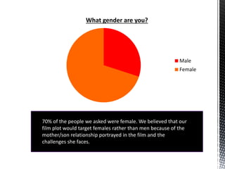What gender are you?
Male
Female
70% of the people we asked were female. We believed that our
film plot would target females rather than men because of the
mother/son relationship portrayed in the film and the
challenges she faces.
 