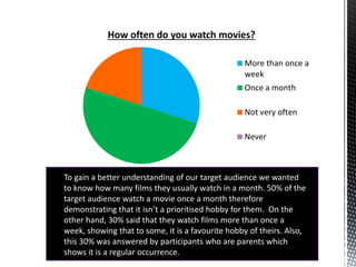 How often do you watch movies?
More than once a
week
Once a month
Not very often
Never
To gain a better understanding of our target audience we wanted
to know how many films they usually watch in a month. 50% of the
target audience watch a movie once a month therefore
demonstrating that it isn’t a prioritised hobby for them. On the
other hand, 30% said that they watch films more than once a
week, showing that to some, it is a favourite hobby of theirs. Also,
this 30% was answered by participants who are parents which
shows it is a regular occurrence.
 