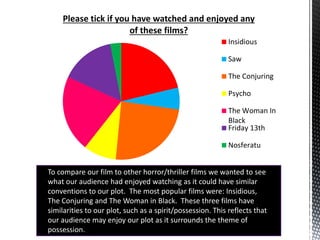 Please tick if you have watched and enjoyed any
of these films?
Insidious
Saw
The Conjuring
Psycho
The Woman In
Black
Friday 13th
Nosferatu
To compare our film to other horror/thriller films we wanted to see
what our audience had enjoyed watching as it could have similar
conventions to our plot. The most popular films were: Insidious,
The Conjuring and The Woman in Black. These three films have
similarities to our plot, such as a spirit/possession. This reflects that
our audience may enjoy our plot as it surrounds the theme of
possession.
 