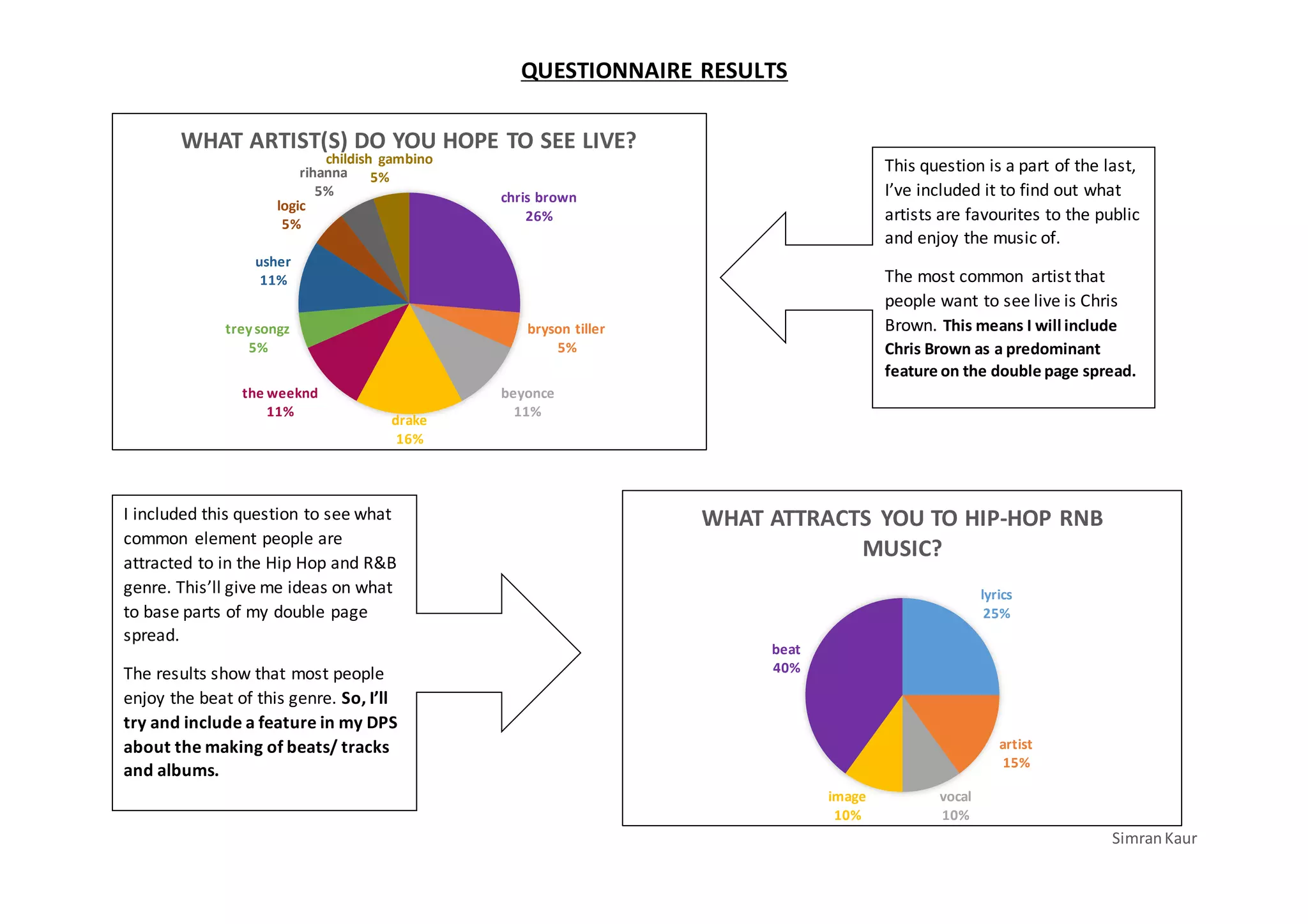 simran-kaur-questionnaire-results-pie-charts-explanation-ppt