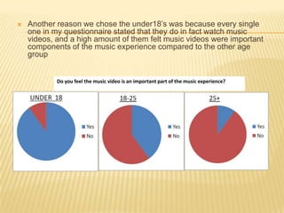 Do you feel the music video is an important part of the music experience?Another reason we chose the under18’s was because every single one in my questionnaire stated that they do in fact watch music videos, and a high amount of them felt music videos were important components of the music experience compared to the other age group 