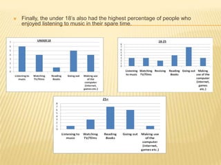 Finally, the under 18’s also had the highest percentage of people who enjoyed listening to music in their spare time. 