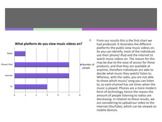  From our results this is the first chart we
had produced. It illustrates the different
platforms the public view music videos on.
As you can identify, most of the individuals
use their phone/ iPod and the internet to
watch music videos on. The reason for this
may be due to the ease of access for these
products, and that they are available at
anytime, therefore individuals are able to
decide what music they watch/ listen to.
Whereas, with the radio, you are not able
to chose which music/ song you can listen
to, as each channel has set times when the
music is played. Phones are a more modern
form of technology, hence the reason the
amount of people listening to radios are
decreasing. In relation to these results, we
are considering to upload our video to the
internet (YouTube), which can be viewed on
mobile devices.
0 1 2 3 4 5 6
TV
Internet
Phone/ iPod
Radio
What platform do you view music videos on?
Number of
people
 