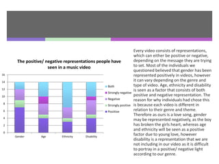 Every video consists of representations,
which can either be positive or negative,
depending on the message they are trying
to set. Most of the individuals we
questioned believed that gender has been
represented positively in videos, however
it can vary depending on the genre and
type of video. Age, ethnicity and disability
is seen as a factor that consists of both
positive and negative representation. The
reason for why individuals had chose this
is because each video is different in
relation to their genre and theme.
Therefore as ours is a love song, gender
may be represented negatively, as the boy
has broken the girls heart, whereas age
and ethnicity will be seen as a positive
factor due to young love, however
disability is a representation that we are
not including in our video as it is difficult
to portray in a positive/ negative light
according to our genre.
0
2
4
6
8
10
12
14
16
Gender Age Ethnicity Disability
The positive/ negative representations people have
seen in a music video
Both
Strongly negative
Negative
Strongly positive
Posiitive
 