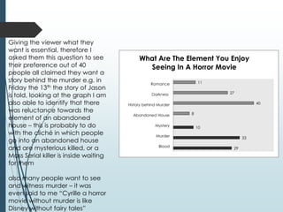 Giving the viewer what they
want is essential, therefore I
asked them this question to see             What Are The Element You Enjoy
their preference out of 40                    Seeing In A Horror Movie
people all claimed they want a
story behind the murder e.g. in                                    11
                                                  Romance
Friday the 13th the story of Jason
                                                                        27
is told, looking at the graph I am                Darkness

also able to identify that there       History behind Murder                       40
was reluctance towards the                                     8
                                         Abandoned House
element of an abandoned
house – this is probably to do                      Mystery        10
with the cliché in which people                      Murder                   33
go into an abandoned house
                                                      Blood
and are mysterious killed, or a                                          29

Mass Serial killer is inside waiting
for them

also many people want to see
and witness murder – it was
even said to me “Cyrille a horror
movie without murder is like
Disney without fairy tales”
 