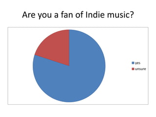 Are you a fan of Indie music?

yes
unsure

 