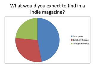What would you expect to find in a
Indie magazine?

interviews
Celebrity Gossip

Concert Reviews

 