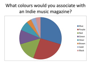 What colours would you associate with
an Indie music magazine?
Blue
Purple
Red
Green
Silver
Brown

Gold
Black

 