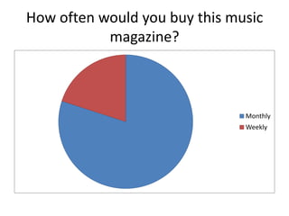 How often would you buy this music
magazine?

Monthly
Weekly

 