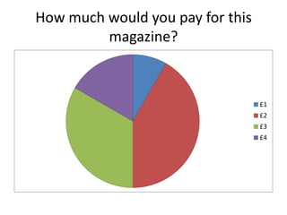 How much would you pay for this
magazine?

£1
£2
£3
£4

 