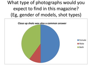 What type of photographs would you
expect to find in this magazine?
(Eg, gender of models, shot types)
Close up shots was also a common answer

Female
Male
Both

 