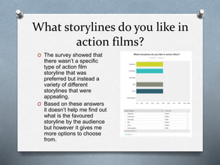 What storylines do you like in
action films?
O The survey showed that
there wasn’t a specific
type of action film
storyline that was
preferred but instead a
variety of different
storylines that were
appealing.
O Based on these answers
it doesn’t help me find out
what is the favoured
storyline by the audience
but however it gives me
more options to choose
from.
 