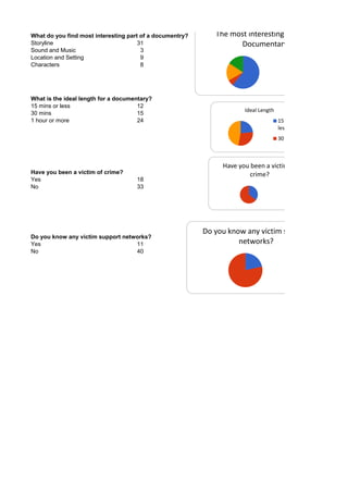 What do you find most interesting part of a documentry?
Storyline 31
Sound and Music 3
Location and Setting 9
Characters 8
What is the ideal length for a documentary?
15 mins or less 12
30 mins 15
1 hour or more 24
Have you been a victim of crime?
Yes 18
No 33
Do you know any victim support networks?
Yes 11
No 40
Ideal Length
15 mins or
less
30 mins
The most interesting part of a
Documentary
Have you been a victim of
crime?
Do you know any victim support
networks?
 