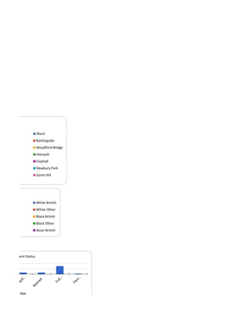 Ilford
Barkingside
Woodford Bridge
Hainault
Clayhall
Newbury Park
Gants Hill
White British
White Other
Black British
Black Other
Asian British
Age
Employment Status
 