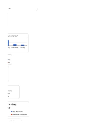 Age
Monthly Half Yearly Anually
watch documentaries?
Yes
No
ith a Partner
Cinema
DVD
TV
e documentary
ogramme
BBC - Panorama
Channel 4 - Dispatches
nteresting part of a
 