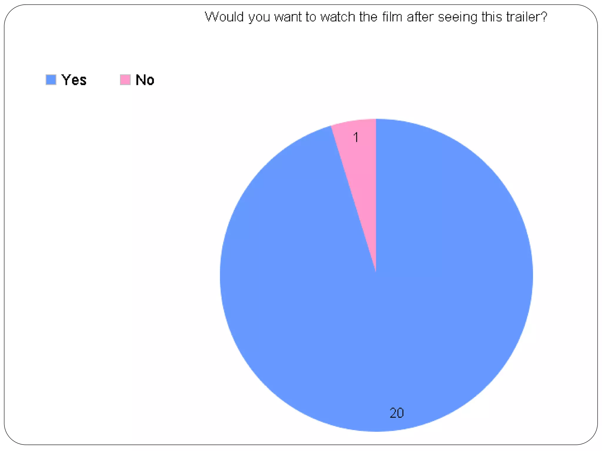Questionnaire result