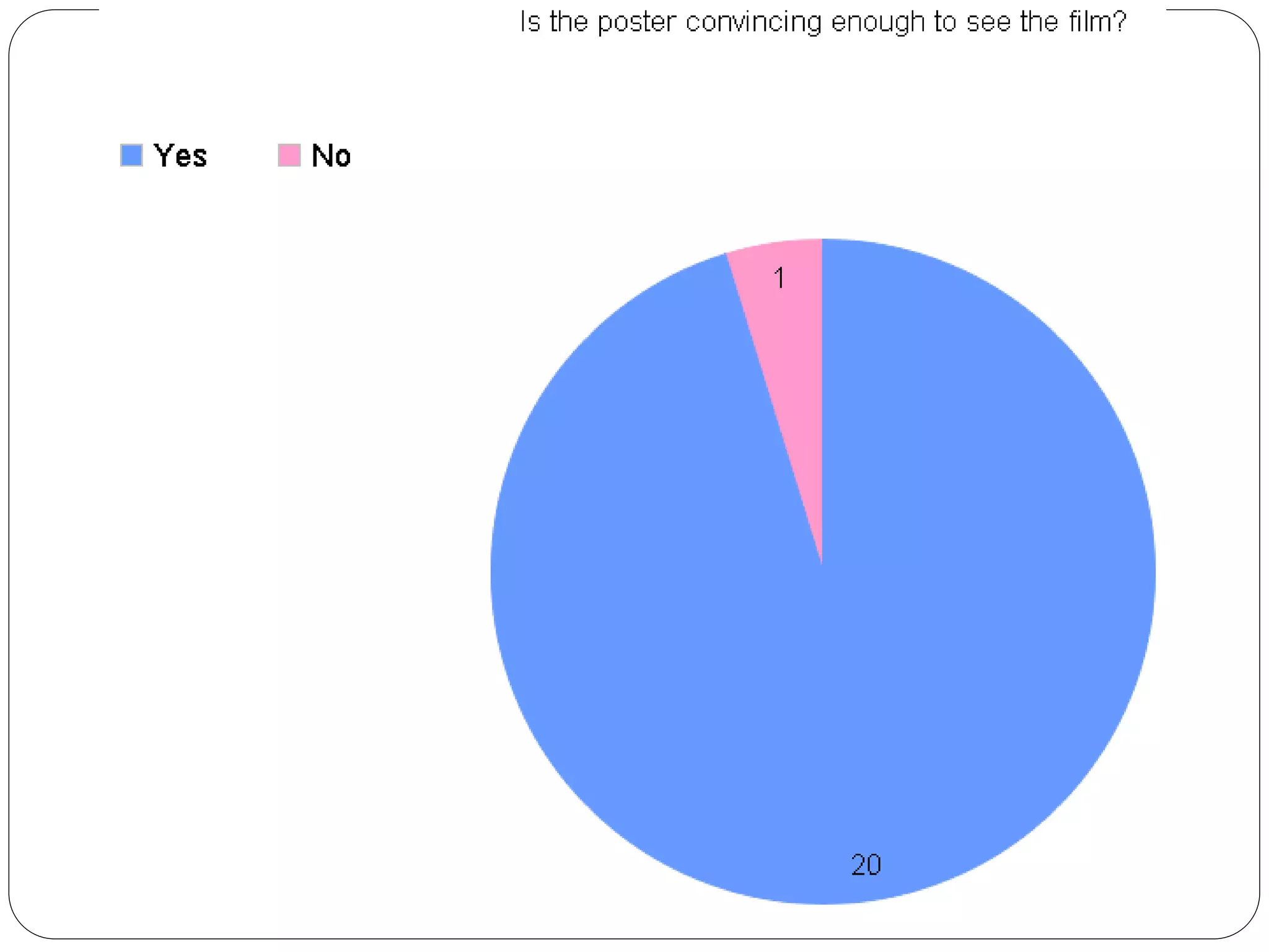 Questionnaire result