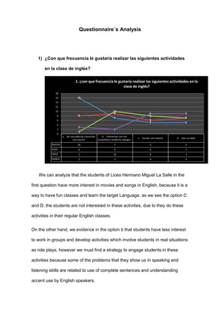 Questionnaire´s Analysis




   1) ¿Con que frecuencia le gustaría realizar las siguientes actividades

       en la clase de inglés?

                              1. ¿con que frecuencia le gustaría realizar las siguientes actividades en la
                                                           clase de inglés?
             18
             16                 16
             14
             12
             10                                                10
                                                               9                             9                      9
              8                 8                                                            8
                                                                7                                                   7
              6                                                                              6
                                                                                             5                      5
              4
                                3
              2                                                 2
                                1
              0
                   a. Ver una película o escuchar    b. Interactuar con mis
                                                                                  c. Escribir una historia   d. Leer un texto
                           una canción            compañeros mediante diálogos.
           MUCHO                16                              7                            5                      5
           ALGO                  8                              9                            6                      7
           POCO                  1                             10                            8                      7
           NUNCA                 3                              2                            9                      9




    We can analyze that the students of Liceo Hermano Miguel La Salle in the

first question have more interest in movies and songs in English, because it is a

way to have fun classes and learn the target Language; as we see the option C

and D, the students are not interested in these activities, due to they do these

activities in their regular English classes.


On the other hand, we evidence in the option b that students have less interest

to work in groups and develop activities which involve students in real situations

as role plays, however we must find a strategy to engage students in these

activities because some of the problems that they show us in speaking and

listening skills are related to use of complete sentences and understanding

accent use by English speakers.
 