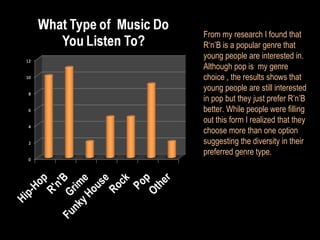From my research I found that R‘n’B is a popular genre that young people are interested in. Although pop is  my genre choice , the results shows that young people are still interested in pop but they just prefer R’n’B better. While people were filling out this form I realized that they choose more than one option suggesting the diversity in their preferred genre type.  
