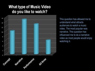 This question has allowed me to understand what attracts audiences to watch a music video. The most popular was narrative. This question has influenced me to do a narrative video as most people would enjoy watching it. 