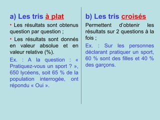 b) Les tris croisés
Permettent d’obtenir les
résultats sur 2 questions à la
fois ;
Ex. : Sur les personnes
déclarant pratiquer un sport,
60 % sont des filles et 40 %
des garçons.
a) Les tris à plat
• Les résultats sont obtenus
question par question ;
• Les résultats sont donnés
en valeur absolue et en
valeur relative (%).
Ex. : A la question : «
Pratiquez-vous un sport ? »,
650 lycéens, soit 65 % de la
population interrogée, ont
répondu « Oui ».
 