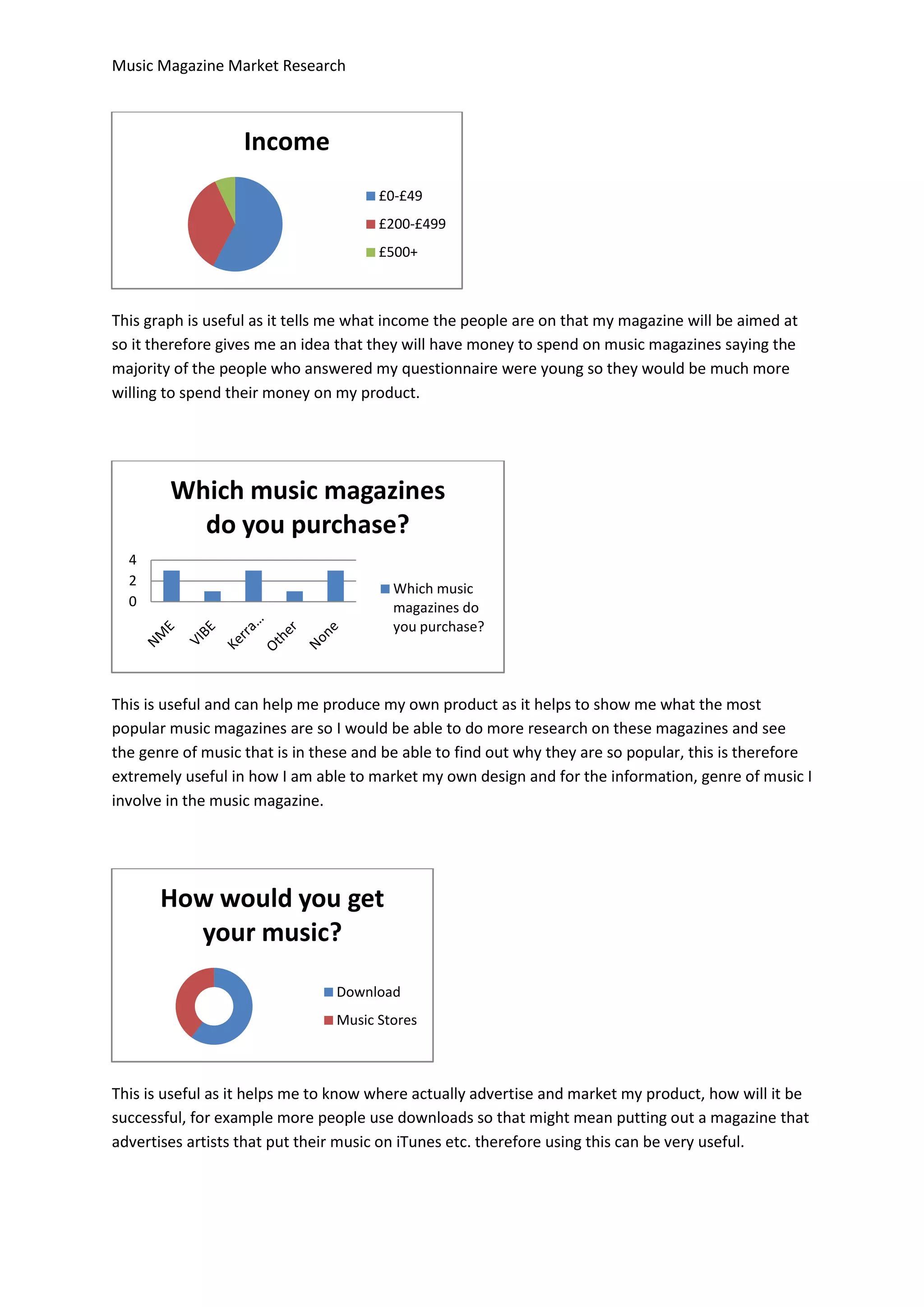 Music Magazine Market Research



                   Income
                                      £0-£49
                                      £200-£499
                                      £500+



This graph is useful as it tells me what income the people are on that my magazine will be aimed at
so it therefore gives me an idea that they will have money to spend on music magazines saying the
majority of the people who answered my questionnaire were young so they would be much more
willing to spend their money on my product.




        Which music magazines
          do you purchase?
  4
  2
                                        Which music
  0                                     magazines do
                                        you purchase?




This is useful and can help me produce my own product as it helps to show me what the most
popular music magazines are so I would be able to do more research on these magazines and see
the genre of music that is in these and be able to find out why they are so popular, this is therefore
extremely useful in how I am able to market my own design and for the information, genre of music I
involve in the music magazine.




       How would you get
         your music?
                                Download
                                Music Stores



This is useful as it helps me to know where actually advertise and market my product, how will it be
successful, for example more people use downloads so that might mean putting out a magazine that
advertises artists that put their music on iTunes etc. therefore using this can be very useful.
 
