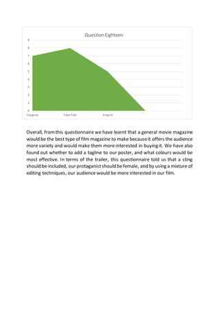 Overall, fromthis questionnaire we have learnt that a general movie magazine
would be the best type of film magazine to make becauseit offers the audience
more variety and would make them more interested in buying it. We have also
found out whether to add a tagline to our poster, and what colours would be
most effective. In terms of the trailer, this questionnaire told us that a sting
should be included, our protaganistshould befemale, and by using a mixture of
editing techniques, our audience would be more interested in our film.
0
1
2
3
4
5
6
7
8
9
Fangoria Total Film Empire
Question Eighteen
 
