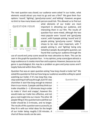 The next question was closed; our audience were asked ‘in our trailer, what
elements would attract you most to go and see a film?’ We gave them four
options: ‘sound’, ‘lighting’, ‘gore/jump scares’, and ‘editing’ - however, we gave
no limit to how many boxes each person could tick. This allowed us to find out
what elements of our trailer are most
important in attracting our audience, and
interesting them in our film. The results of
question four were mixed, although the two
most popular were ‘sound’ and ‘gore/jump
scares’, with 9 people picking ‘sound’ and 12
people picking ‘gore/jump scares’. ‘Editing’
shows to be next most important, with 7
people picking it, and ‘lighting’ being only
ticked by 2 people. By askingthis question, we
found that scaring our audience through the
use of sound and jump scares would be most attractive to them. This can be
seen in the graph for question four. In my opinion, jump scares/goreattracts a
large audienceas it creates morefear and suspense.However,becauseoursub-
genre is pyschological, this may be a problem as gore and jump scares aren’t
largely featured within these films.
Question five was an open question asking ‘how long should a trailer be?’ We
asked this question to find out how long our audience would be willing to spend
watching our trailer; if it’s too long they may
stop watchingit half waythrough,butif it’s too
shortthen it won’tbe long enough to interest
them in ourmovie. 2 peoplesaid they think our
trailer shouldbe 1 – 1.30minutes long in order
to make it ‘short and snappy’, however this
would make our trailer less effective, and not
give a real insightinto our movie. The other 18
people filling in this questionnairesaid that our
trailer should be 2-3 minutes, and no longer.
The results of this question weresuccessful, as
they fit in with our initial ideas for the length
of our trailer being roughly 2.30 minutes. A
chart of these results can be seen.
0
2
4
6
8
10
12
14
Sound Lighting Gore/Jump
Scares
Editing
QUESTION FOUR
0
2
4
6
8
10
12
14
16
18
20
1-1.30 minutes 2-3 minutes
Question Five
 