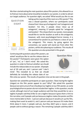 We then started asking the next questions aboutfilm posters; this allowed to us
to find out moreaboutwhatshould beincluded in our poster,in orderto attract
our target audience. For question eight, we asked ‘What would you like to see
taking up the majorityof the roomon a film poster?’This
was a closed question, where our participants could
choosefrom‘closeup of antagonist’ and ‘antagonistand
location’. For this, 3 people chose ‘close up of
antagonist’, meaning 17 people opted for ‘antagonist
and location’. This showsthatin our poster,morepeople
would like to see the location as well as the antagonist;
however, with most psychological horror movies, it is
conventional for posters to just feature a close of up of
the antagonist. This means, by going against this
convention, our poster will stand out from other film
posters, whilstalso pleasing our audience. This results of
this question are also presented in this graph.
Continuing with questions aboutfilm posters,we
asked ‘would you like to see the release date on
the poster?’ Participants were given the option
of ‘yes’, ‘no’, or ‘I don’t mind’. We asked this
question in order to find out whether we should
include the releasedate on our poster.19people
out of 20 said yes, and 1 person said ‘I don’t
mind’. This revealed to us that we should
definitely be including the release date of our
film onto our poster. The results of question nine can be seen in the graph.
Question ten asked the participants an open question; ‘Does having the tagline
(slogan) on the film poster appeal to you? Why?’ We asked this question
becausewewereunsureif we shouldputour tagline on our film poster,as some
psychologicalhorrorpostersdonot includetheir tagline. Inthis question,results
varied, although most of our target audience said that they would like to see a
tagline.4 people said they’d like to see a tagline because it gives them a hint to
the narrative, and 3 people said yes becausea tagline makes the poster and film
more memorable to them. 1 person said yes because it would sum up the film,
making them want to watch it, and 1 person said yes because it’d make them
think about it more. 5 people said yes, but they didn’t give a reason, and 4
people said no without giving a reason. The remaining 2 people said they didn’t
0
2
4
6
8
10
12
14
16
18
Close up of
Antagonist
Antagonist
and Location
QUESTION
EIGHT
95%
0%5%
Question Nine
Yes No I Don’t Mind
 