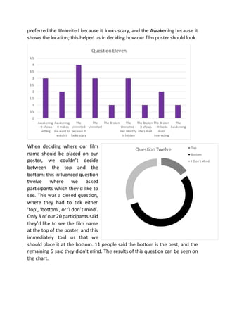 preferred the Uninvited because it looks scary, and the Awakening because it
shows the location; this helped us in deciding how our film poster should look.
When deciding where our film
name should be placed on our
poster, we couldn’t decide
between the top and the
bottom; this influenced question
twelve where we asked
participants which they’d like to
see. This was a closed question,
where they had to tick either
‘top’, ‘bottom’, or ‘I don’t mind’.
Only 3 of our 20 participants said
they’d like to see the film name
at the top of the poster, and this
immediately told us that we
should place it at the bottom. 11 people said the bottom is the best, and the
remaining 6 said they didn’t mind. The results of this question can be seen on
the chart.
0
0.5
1
1.5
2
2.5
3
3.5
4
4.5
Awakening
- It shows
setting
Awakening
- It makes
me want to
watch it
The
Uninvited
because it
looks scary
The
Uninvited
The Broken The
Uninvited -
Her identity
is hidden
The Broken
- It shows
she's mad
The Broken
- It looks
most
Interesting
The
Awakening
Question Eleven
Question Twelve Top
Bottom
I Don’t Mind
 